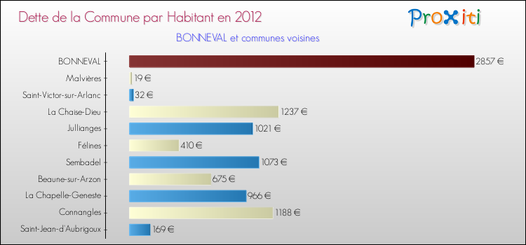 Dette par habitant de la commune en 2012 pour BONNEVAL et les communes proches Comparaison de la dette par habitant de la commune en 2012 pour BONNEVAL et les communes voisines