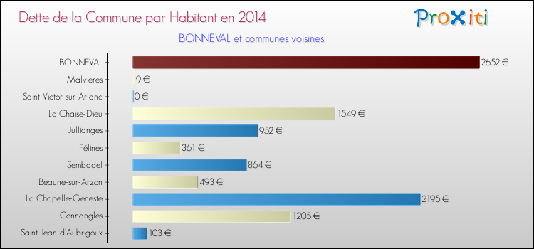 Dette par habitant de la commune en 2014 pour BONNEVAL et les communes proches Comparaison de la dette par habitant de la commune en 2014 pour BONNEVAL et les communes voisines