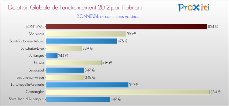 Montant des dotations globales de fonctionnement DGF par Habitant pour BONNEVAL et les communes proches Comparaison des des dotations globales de fonctionnement DGF par habitant pour BONNEVAL et les communes voisines