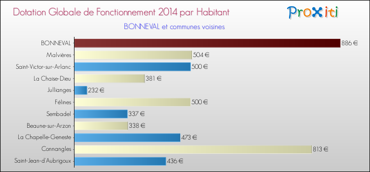 Montant des dotations globales de fonctionnement DGF par Habitant pour BONNEVAL et les communes proches en 2014. Comparaison des des dotations globales de fonctionnement DGF par habitant pour BONNEVAL et les communes voisines en 2014.