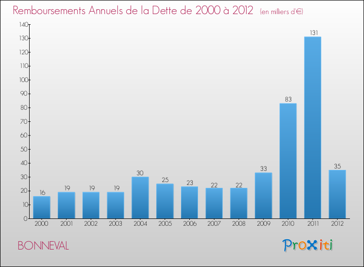 Evolution de l'annuité de la dette pour la commune de BONNEVAL de 2000 à 2012 Annuités de la dette pour BONNEVAL de 2000 à 2012