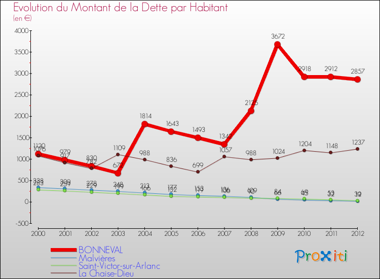 Evolution de la dette par habitant pour la commune de BONNEVAL et les communes proches de 2000 à 2012 Comparaison de la dette par habitant pour BONNEVAL et les communes voisines de 2000 à 2012