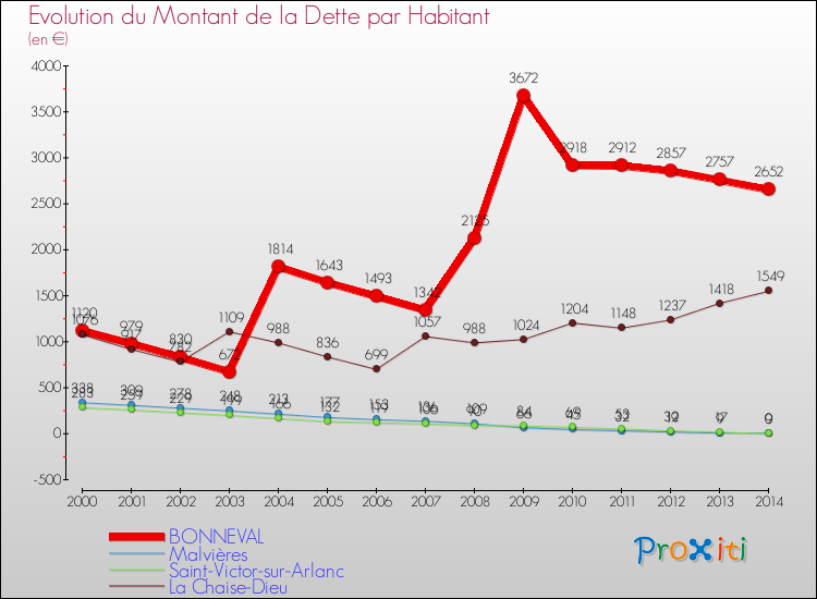 Evolution de la dette par habitant pour la commune de BONNEVAL et les communes proches de 2000 à 2014 Comparaison de la dette par habitant pour BONNEVAL et les communes voisines de 2000 à 2014