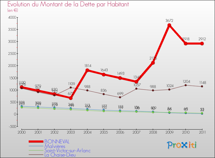 Evolution de la dette par habitant pour la commune de BONNEVAL et les communes proches Comparaison de la dette par habitant pour BONNEVAL et les communes voisines