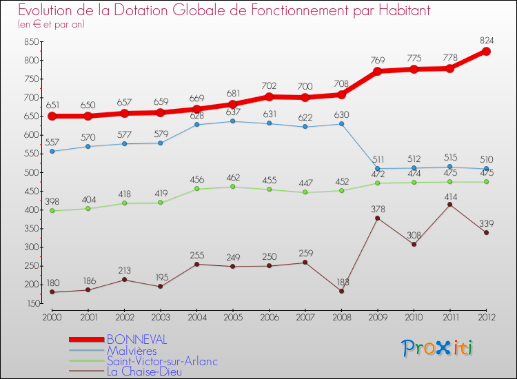 Evolution et montant de la dotation globale de fonctionnement par Habitant pour BONNEVAL et les communes proches Comparaison des dotations globales de fonctionnement par habitant pour BONNEVAL et les communes voisines