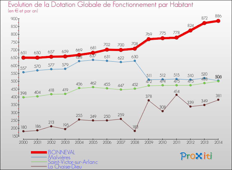 Evolution et montant de la dotation globale de fonctionnement par Habitant pour BONNEVAL et les communes proches de 2000 à 2014. Comparaison des dotations globales de fonctionnement par habitant pour BONNEVAL et les communes voisines de 2000 à 2014.