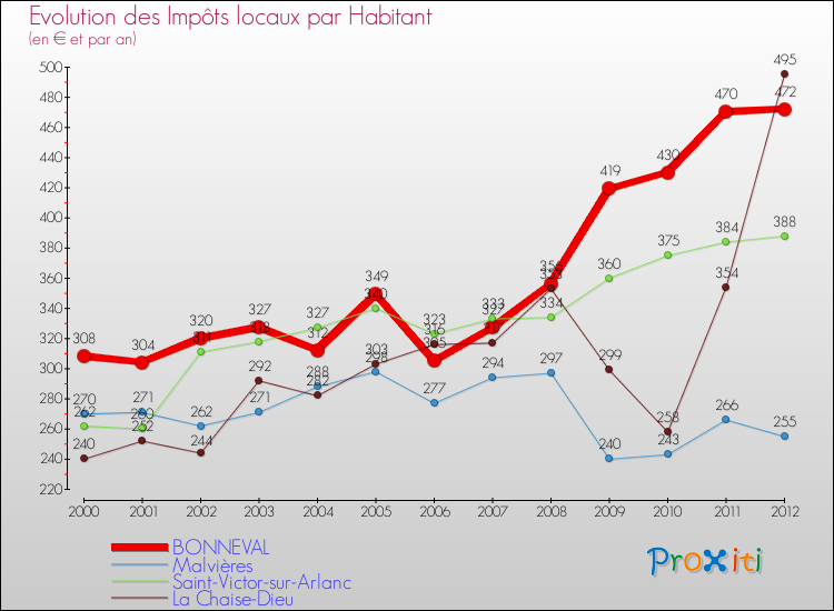 Evolution et montant des impôts locaux par Habitant pour BONNEVAL et les communes proches Comparaison des impôts locaux par habitant pour BONNEVAL et les communes voisines