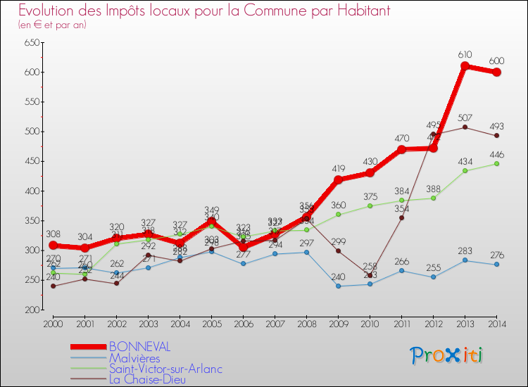 Evolution et montant des impôts locaux par Habitant pour BONNEVAL et les communes proches de 2000 à 2014 Comparaison des impôts locaux par habitant pour BONNEVAL et les communes voisines de 2000 à 2014