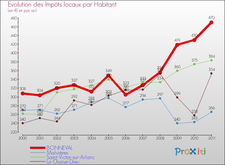 Evolution et montant des impôts locaux par Habitant pour BONNEVAL et les communes proches Comparaison des impôts locaux par habitant pour BONNEVAL et les communes voisines