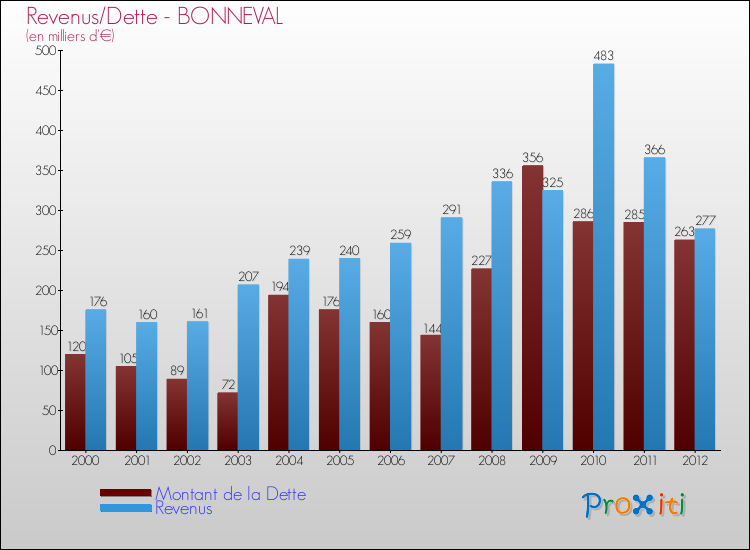 Evolution comparée de la dette et des revenus pour la commune de BONNEVAL de 2000 à 2012 Comparaison de la dette et des revenus pour BONNEVAL de 2000 à 2012