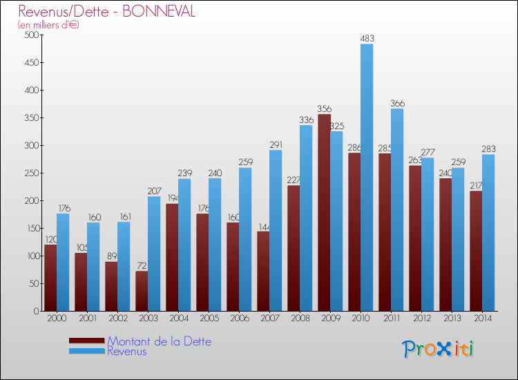 Evolution comparée de la dette et des revenus pour la commune de BONNEVAL de 2000 à 2014 Comparaison de la dette et des revenus pour BONNEVAL de 2000 à 2014
