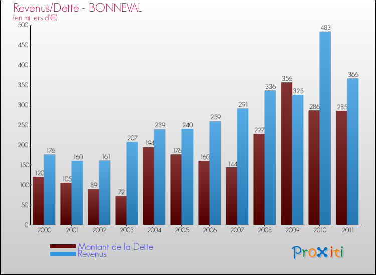 Evolution comparée de la dette et des revenus pour la commune de BONNEVAL de 2000 à 2011 Comparaison de la dette et des revenus pour BONNEVAL de 2000 à 2011