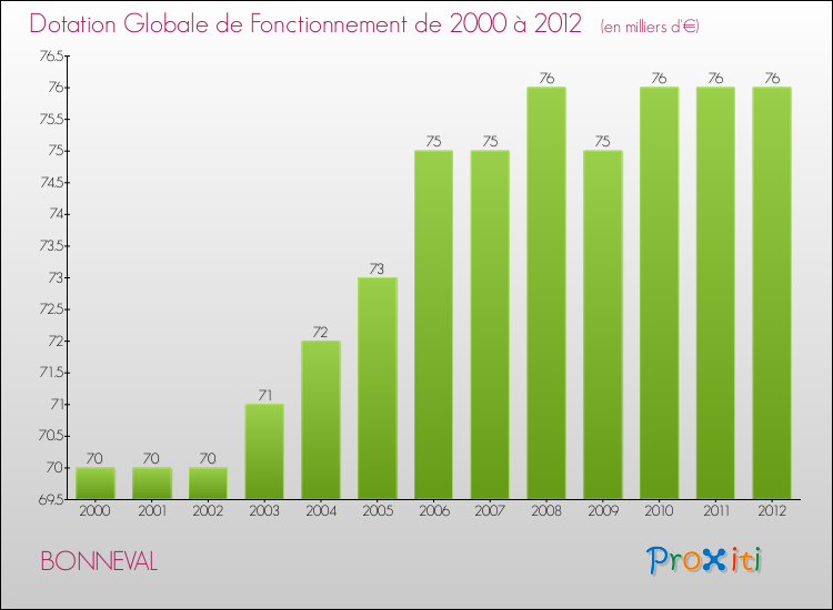 Evolution du montant de la Dotation Globale de Fonctionnement pour la commune de BONNEVAL de 2000 à 2012 Evolution du montant de la Dotation Globale de Fonctionnement pour BONNEVAL de 2000 à 2012