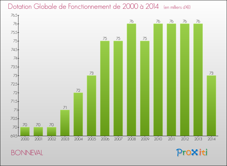 Evolution du montant de la Dotation Globale de Fonctionnement pour la commune de BONNEVAL de 2000 à 2014 Evolution du montant de la Dotation Globale de Fonctionnement pour BONNEVAL de 2000 à 2014