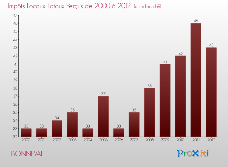 Evolution des Impôts Locaux pour la commune de BONNEVAL de 2000 à 2012 Evolution des Impôts Locaux pour BONNEVAL de 2000 à 2012
