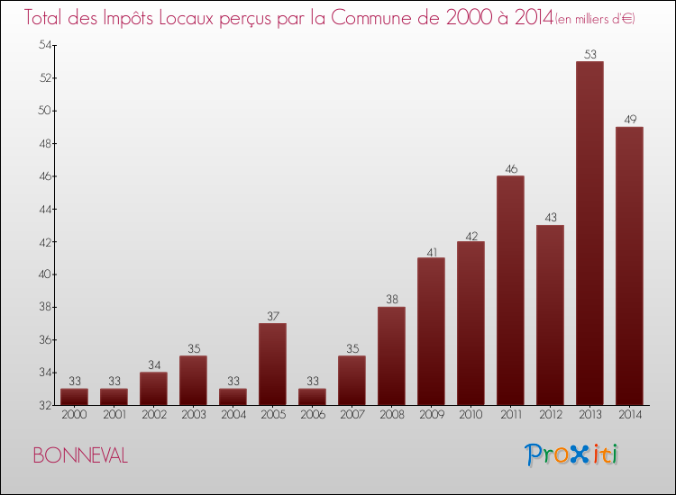 Evolution des Impôts Locaux pour la commune de BONNEVAL de 2000 à 2014 Evolution des Impôts Locaux pour BONNEVAL de 2000 à 2014