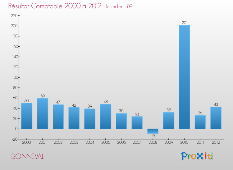 Evolution du résultat comptable pour la commune de BONNEVAL de 2000 à 2012 Evolution du résultat comptable pour BONNEVAL de 2000 à 2012
