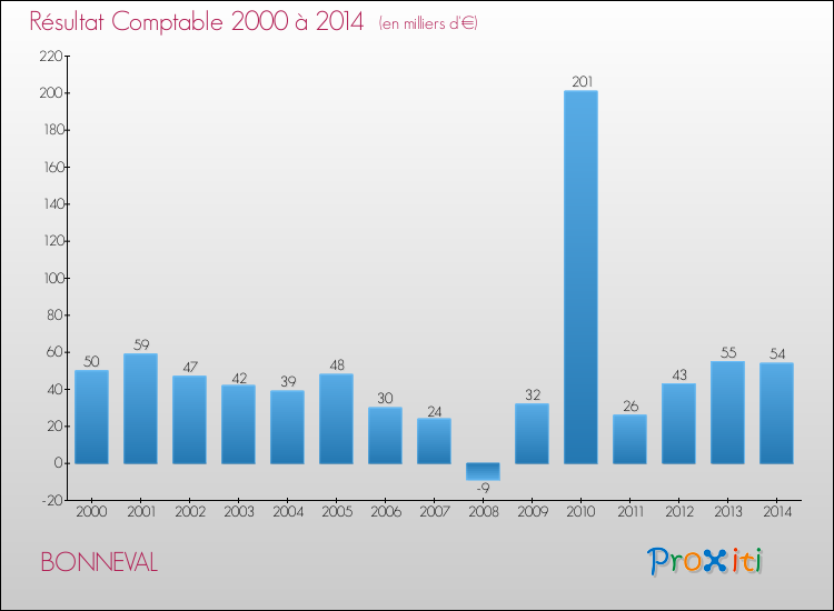 Evolution du résultat comptable pour la commune de BONNEVAL de 2000 à 2014 Evolution du résultat comptable pour BONNEVAL de 2000 à 2014