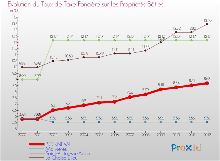 Evolution du taux de la taxe foncière sur le bati pour BONNEVAL et les communes proches de 2000 à 2012 Comparaison des taux de taxe foncière sur le bati pour BONNEVAL et les communes voisines de 2000 à 2012