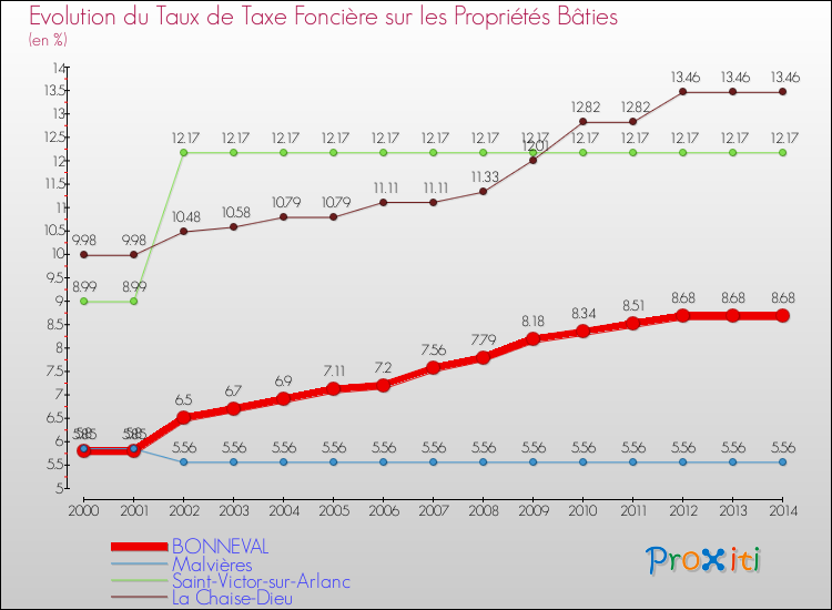 Evolution du taux de la taxe foncière sur le bati pour BONNEVAL et les communes proches de 2000 à 2014 Comparaison des taux de taxe foncière sur le bati pour BONNEVAL et les communes voisines de 2000 à 2014