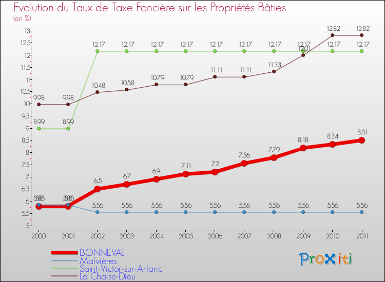Evolution du taux de la taxe foncière sur le bati pour BONNEVAL et les communes proches Comparaison des taux de taxe foncière sur le bati pour BONNEVAL et les communes voisines