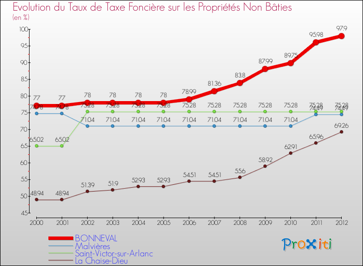 Evolution du taux de la taxe foncière sur les immeubles et terrains non batis pour BONNEVAL et les communes proches de 2000 à 2012 Comparaison des taux de la taxe foncière sur les immeubles et terrains non batis pour BONNEVAL et les communes voisines de 2000 à 2012