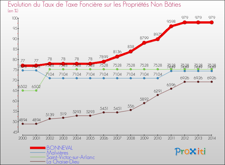 Evolution du taux de la taxe foncière sur les immeubles et terrains non batis pour BONNEVAL et les communes proches de 2000 à 2014 Comparaison des taux de la taxe foncière sur les immeubles et terrains non batis pour BONNEVAL et les communes voisines de 2000 à 2014