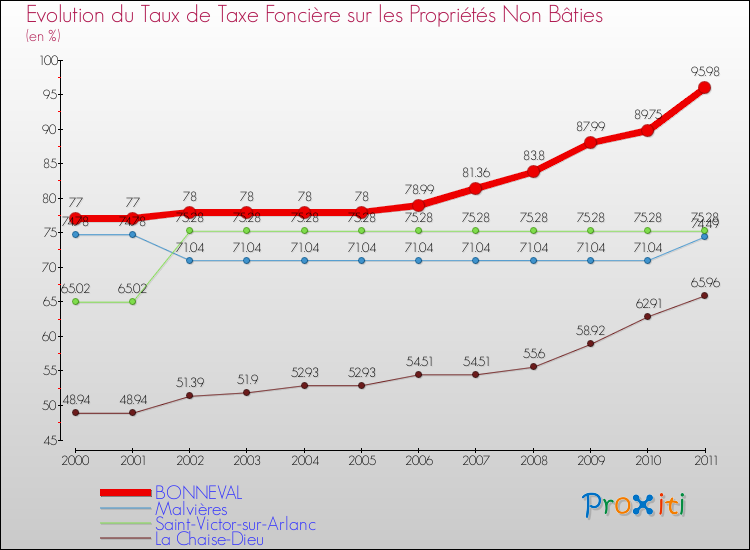 Evolution du taux de la taxe foncière sur les immeubles et terrains non batis pour BONNEVAL et les communes proches Comparaison des taux de la taxe foncière sur les immeubles et terrains non batis pour BONNEVAL et les communes voisines