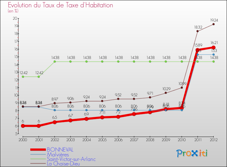 Evolution du taux de la taxe d'habitation pour BONNEVAL et les communes proches Comparaison des taux de la taxe d'habitation pour BONNEVAL et les communes voisines