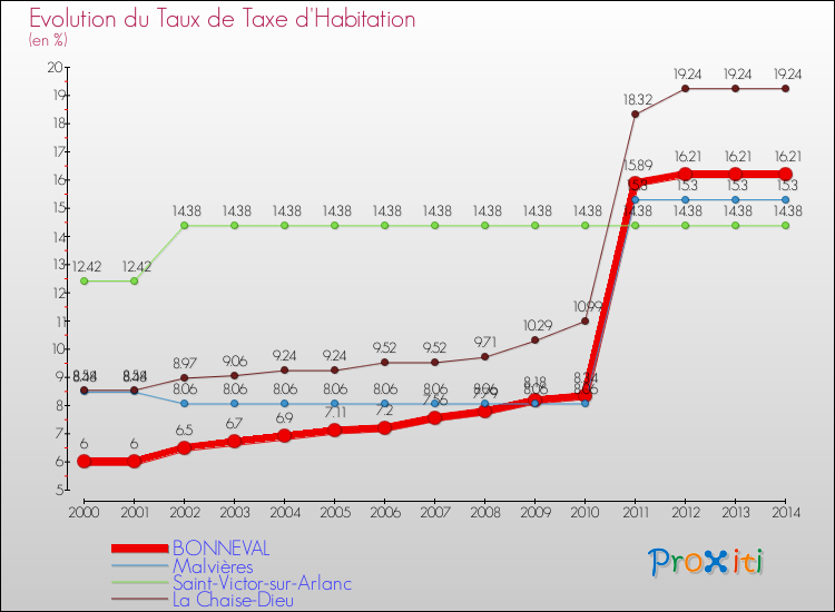 Evolution du taux de la taxe d'habitation pour BONNEVAL et les communes proches de 2000 à 2014 Comparaison des taux de la taxe d'habitation pour BONNEVAL et les communes voisines de 2000 à 2014