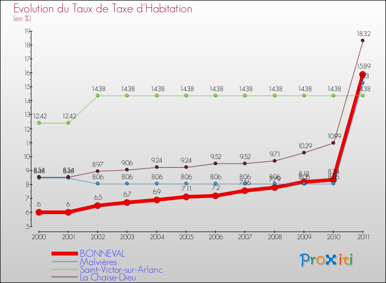 Evolution du taux de la taxe d'habitation pour BONNEVAL et les communes proches Comparaison des taux de la taxe d'habitation pour BONNEVAL et les communes voisines