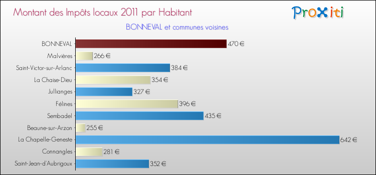 Montant des impôts locaux par Habitant pour BONNEVAL et les communes proches Comparaison des impôts locaux par habitant pour BONNEVAL et les communes voisines