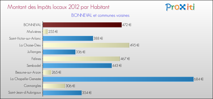 Montant des impôts locaux par Habitant pour BONNEVAL et les communes proches Comparaison des impôts locaux par habitant pour BONNEVAL et les communes voisines