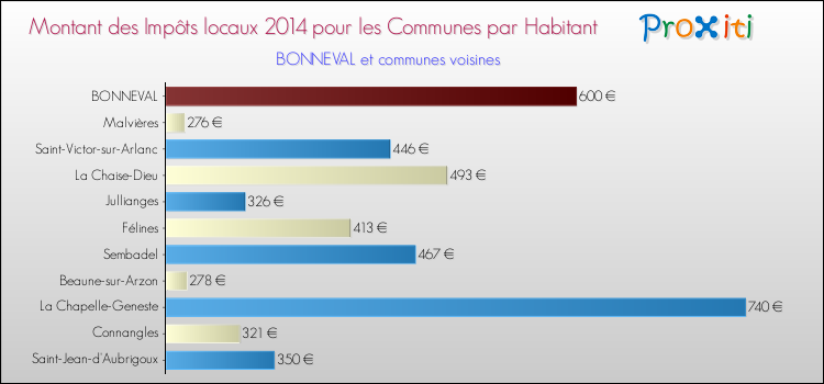 Montant des impôts locaux par Habitant pour BONNEVAL et les communes proches en 2014 Comparaison des impôts locaux par habitant pour BONNEVAL et les communes voisines en 2014
