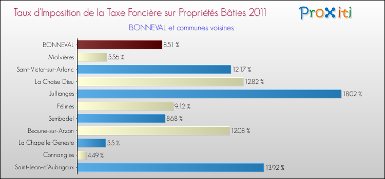 Taux d'imposition de la taxe foncière sur le bati 2011 pour BONNEVAL et les communes proches Comparaison des taux d'imposition de la taxe foncière sur le bati 2011 pour BONNEVAL et les communes voisines