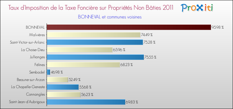 Taux d'imposition de la taxe foncière sur les immeubles et terrains non batis 2011 pour BONNEVAL et les communes proches Comparaison des taux d'imposition de la taxe foncière sur les immeubles et terrains non batis 2011 pour BONNEVAL et les communes voisines