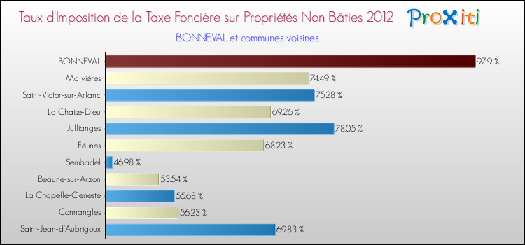 Taux d'imposition de la taxe foncière sur les immeubles et terrains non batis 2012 pour BONNEVAL et les communes proches Comparaison des taux d'imposition de la taxe foncière sur les immeubles et terrains non batis 2012 pour BONNEVAL et les communes voisines