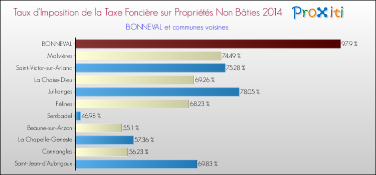 Taux d'imposition de la taxe foncière sur les immeubles et terrains non batis 2014 pour BONNEVAL et les communes proches Comparaison des taux d'imposition de la taxe foncière sur les immeubles et terrains non batis 2014 pour BONNEVAL et les communes voisines