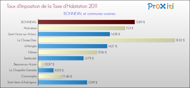 Taux d'imposition de la taxe d'habitation 2011 pour BONNEVAL et les communes proches Comparaison des taux d'imposition de la taxe d'habitation 2011 pour BONNEVAL et les communes voisines