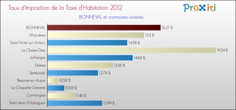 Taux d'imposition de la taxe d'habitation 2012 pour BONNEVAL et les communes proches Comparaison des taux d'imposition de la taxe d'habitation 2012 pour BONNEVAL et les communes voisines