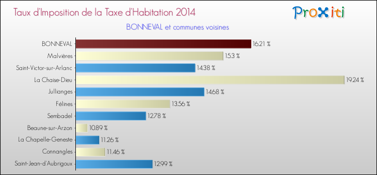 Taux d'imposition de la taxe d'habitation 2014 pour BONNEVAL et les communes proches Comparaison des taux d'imposition de la taxe d'habitation 2014 pour BONNEVAL et les communes voisines