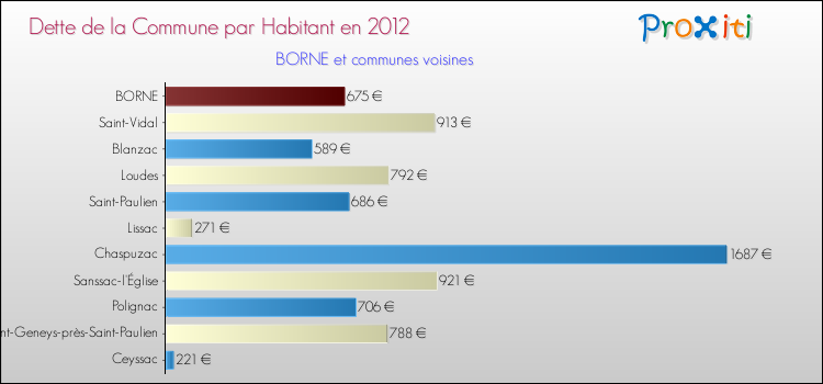 Dette par habitant de la commune en 2012 pour BORNE et les communes proches Comparaison de la dette par habitant de la commune en 2012 pour BORNE et les communes voisines