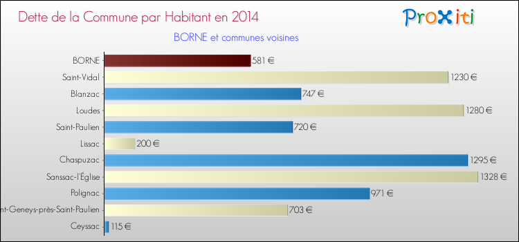 Dette par habitant de la commune en 2014 pour BORNE et les communes proches Comparaison de la dette par habitant de la commune en 2014 pour BORNE et les communes voisines
