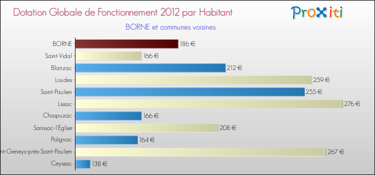 Montant des dotations globales de fonctionnement DGF par Habitant pour BORNE et les communes proches Comparaison des des dotations globales de fonctionnement DGF par habitant pour BORNE et les communes voisines