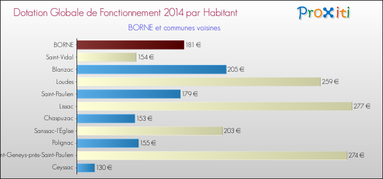 Montant des dotations globales de fonctionnement DGF par Habitant pour BORNE et les communes proches en 2014. Comparaison des des dotations globales de fonctionnement DGF par habitant pour BORNE et les communes voisines en 2014.