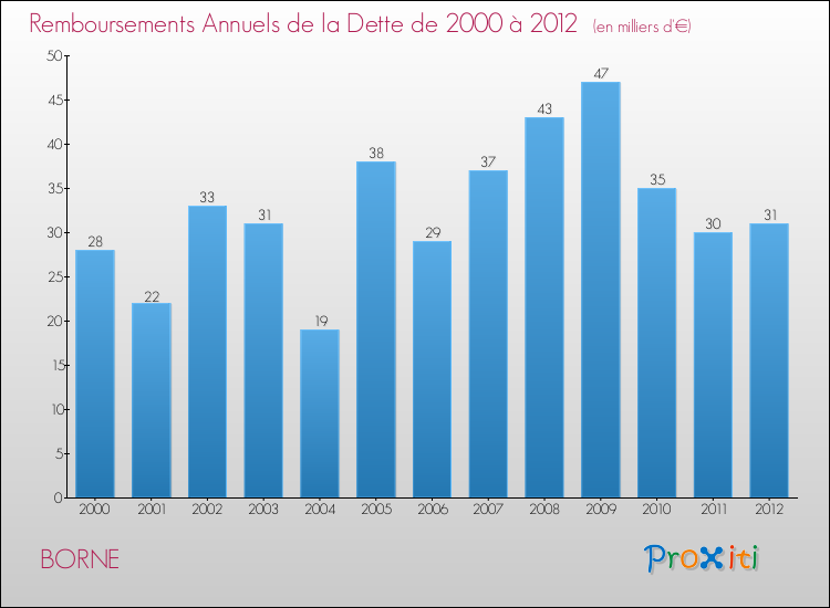 Evolution de l'annuité de la dette pour la commune de BORNE de 2000 à 2012 Annuités de la dette pour BORNE de 2000 à 2012