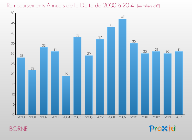 Evolution de l'annuité de la dette pour la commune de BORNE de 2000 à 2014 Annuités de la dette pour BORNE de 2000 à 2014