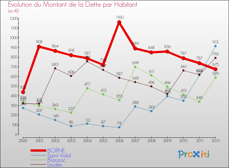 Evolution de la dette par habitant pour la commune de BORNE et les communes proches de 2000 à 2012 Comparaison de la dette par habitant pour BORNE et les communes voisines de 2000 à 2012