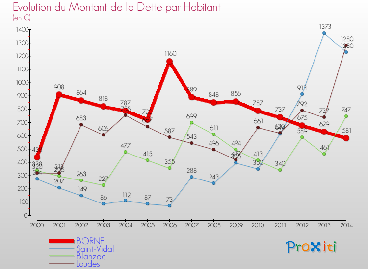 Evolution de la dette par habitant pour la commune de BORNE et les communes proches de 2000 à 2014 Comparaison de la dette par habitant pour BORNE et les communes voisines de 2000 à 2014