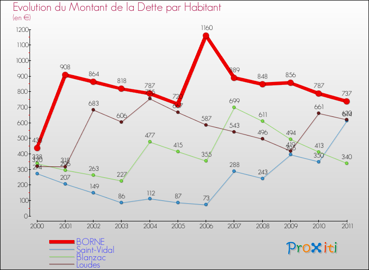 Evolution de la dette par habitant pour la commune de BORNE et les communes proches Comparaison de la dette par habitant pour BORNE et les communes voisines